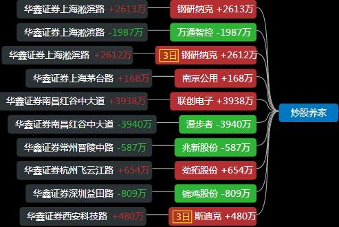 游资龙虎榜敢死队,游资龙虎榜涨停股