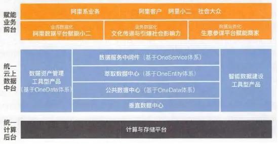 我花10个小时,写出了小白也能看懂的阿里数据中台分析