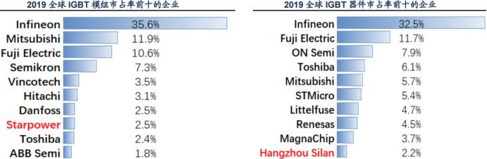 全球功率半导体igbt市场规模,igbt芯片属于功率半导体吗
