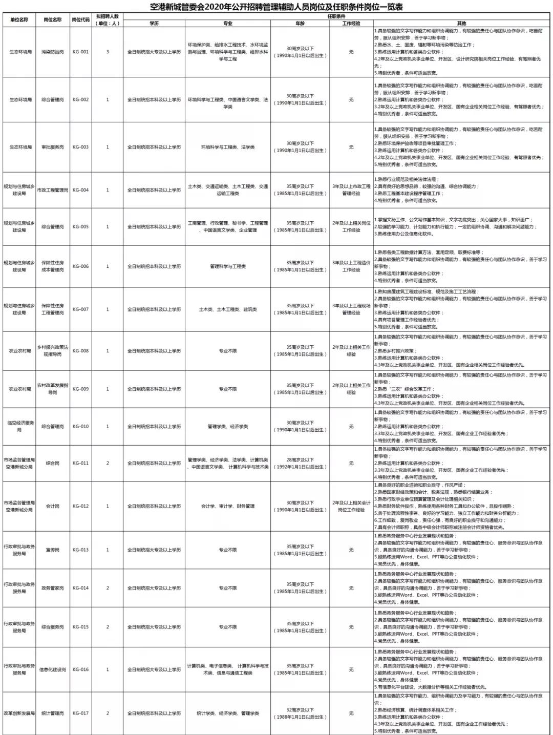 39岗86人!空港新城发布招聘信息