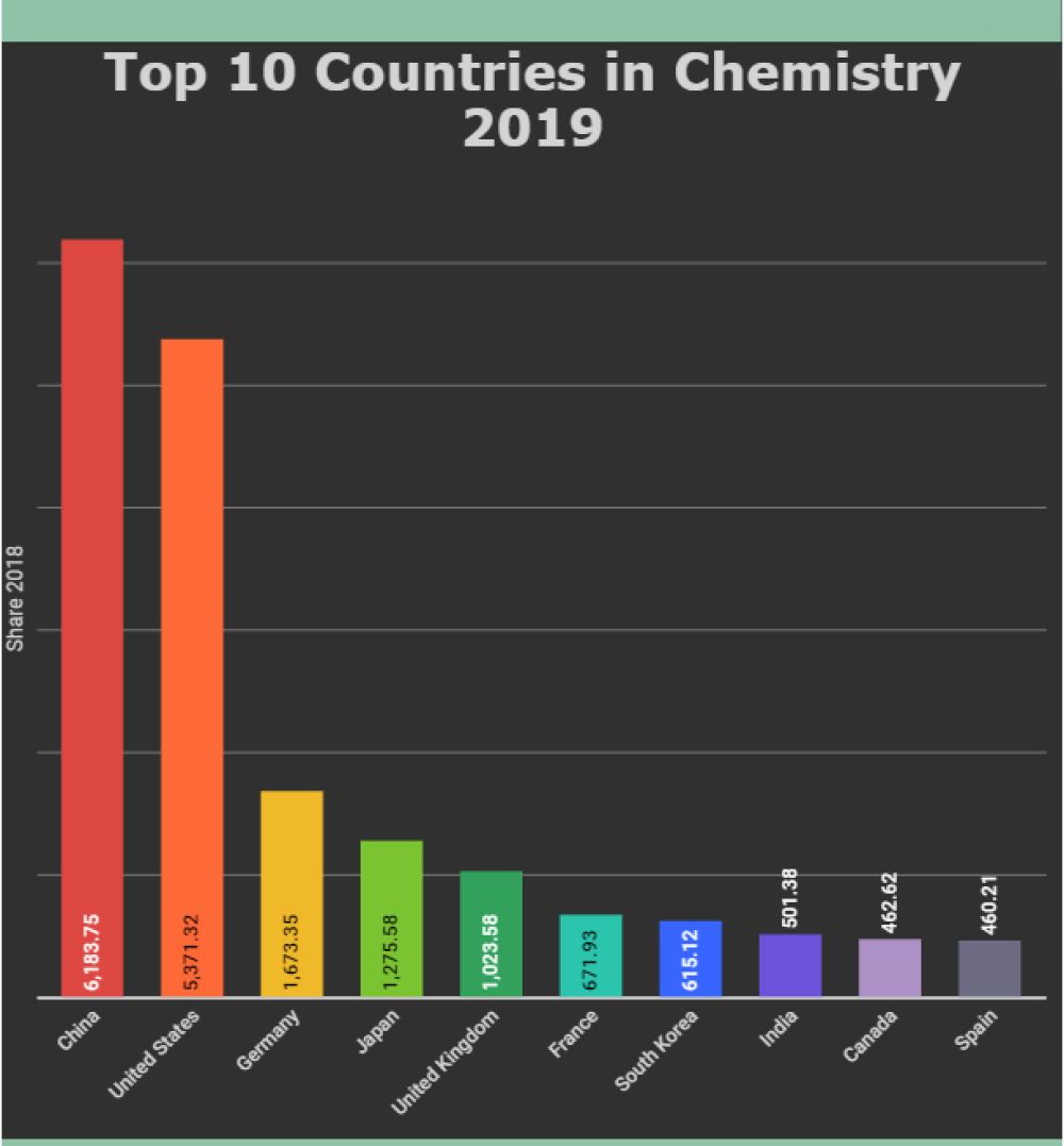 远超美国，中国成化学第一大国，高质量论文超日韩印三国之和