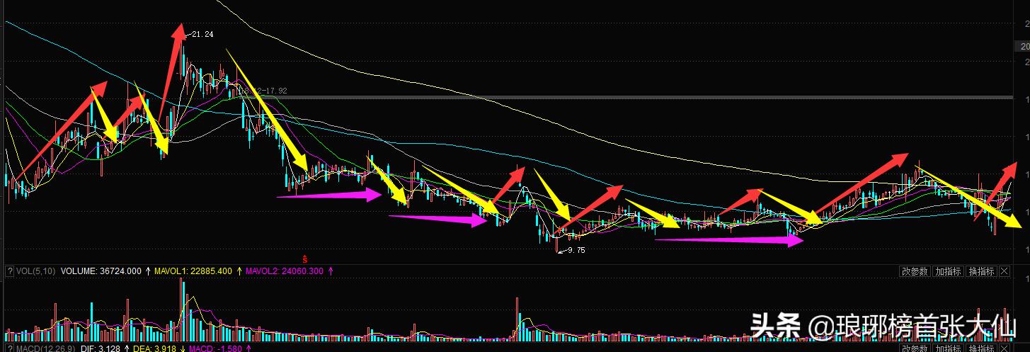 小白怎么看懂一支股票涨了跌了,如何详细读懂一只股票