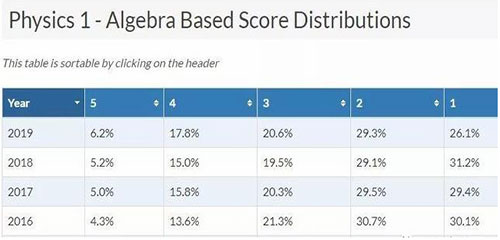 ap查分2018,2019ap分数
