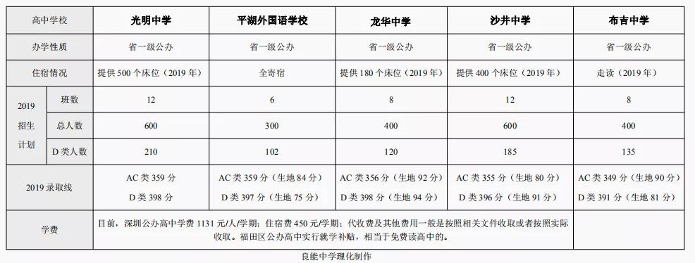 2020年深圳中考公立普高,深圳中考对新高中学校有什么要求