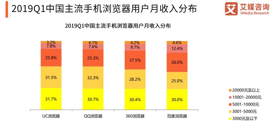 uc浏览器用户群体分析,uc浏览器和qq浏览器市场占有率