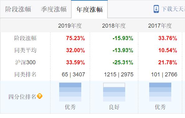 三个基金每周各定投100元,最值得投资的医药指数基金