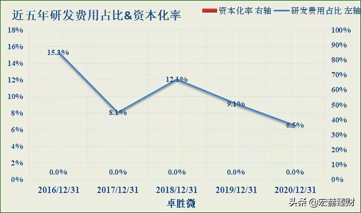 经历1.8年市值增长6.4倍,卓胜微背后是什么?