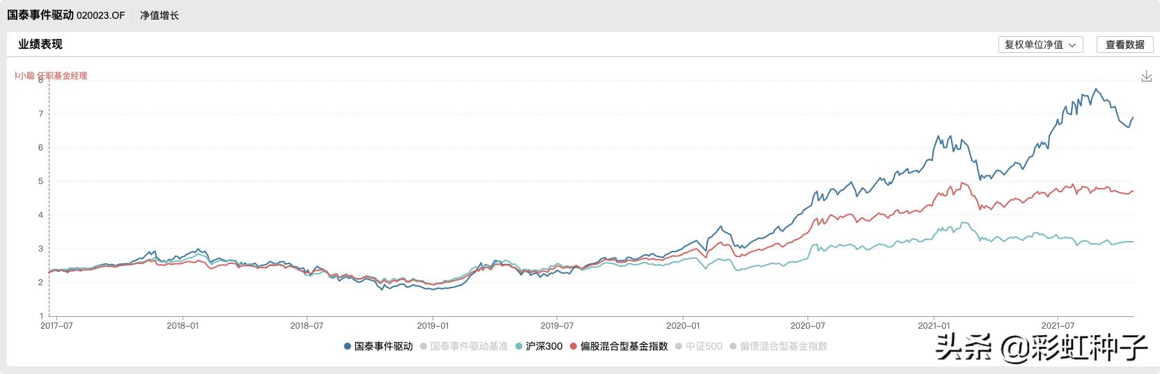 一句话点评NO.678|国泰基金林小聪-国泰景气优选,值不值得买?