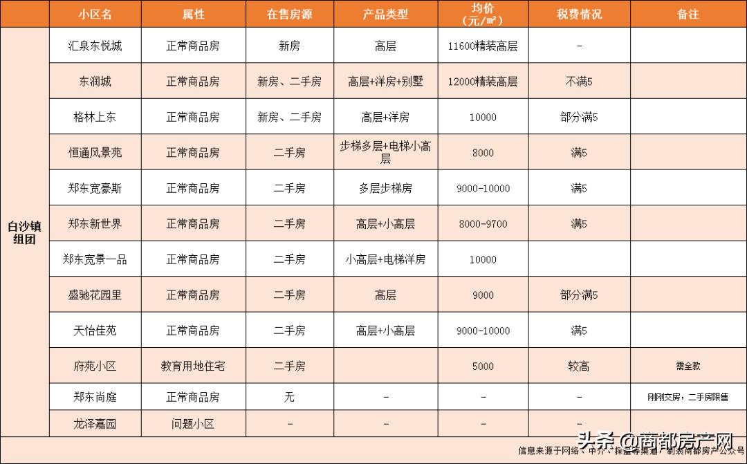 白沙二手房推荐,白沙二手房解读