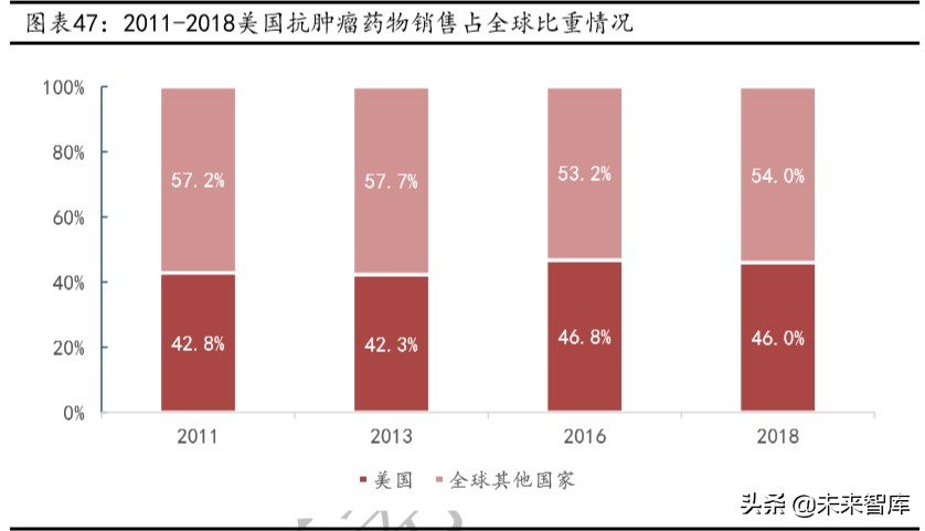 肿瘤治疗药物的市场与发展,2023年抗肿瘤药物行业发展现状