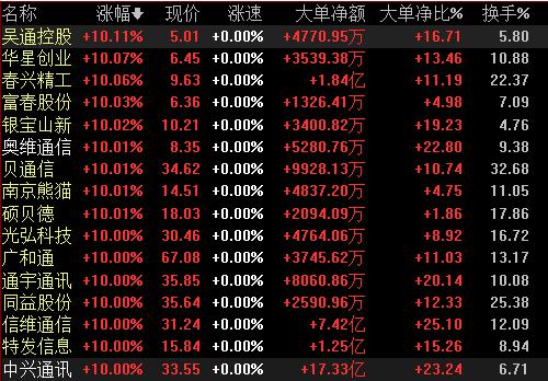 5g上演涨停潮,5g全线大涨的股票
