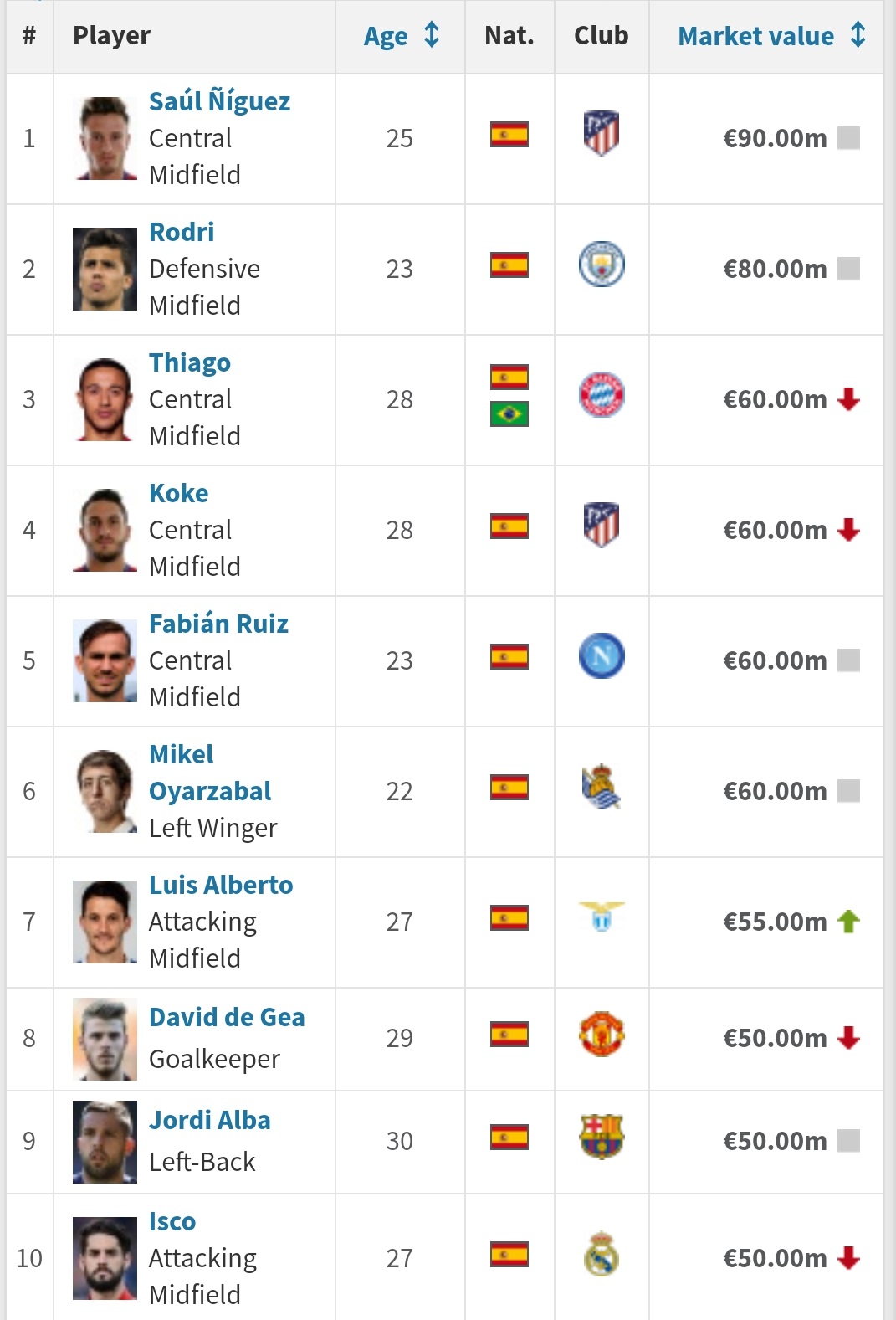 西班牙十大顶级球员,西班牙足坛十大名人