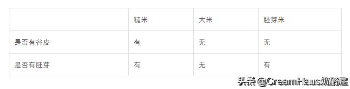 市面上的胚芽米有哪些,有必要买有机胚芽米吗