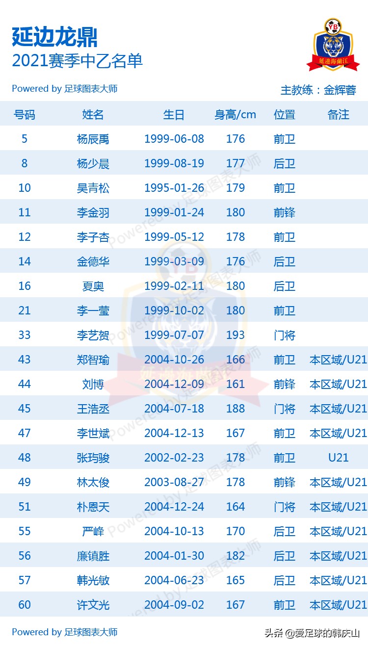 2021中乙队员名单,2021年中乙联赛24支队排名