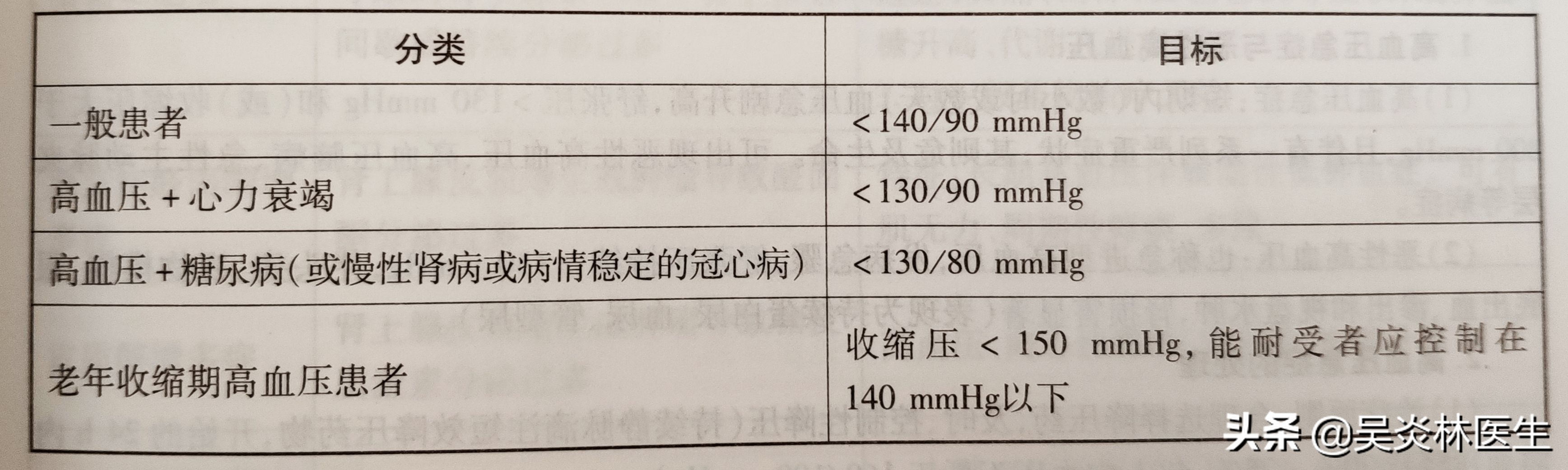 高血压不同疾病控制范围,高血压不同阶段用啥降压药