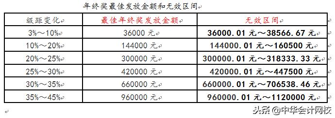 年终奖怎么筹划税收,年终奖如何筹划税收