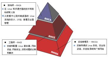 红帽认证考试时间和地点,红帽认证的报名费是多少