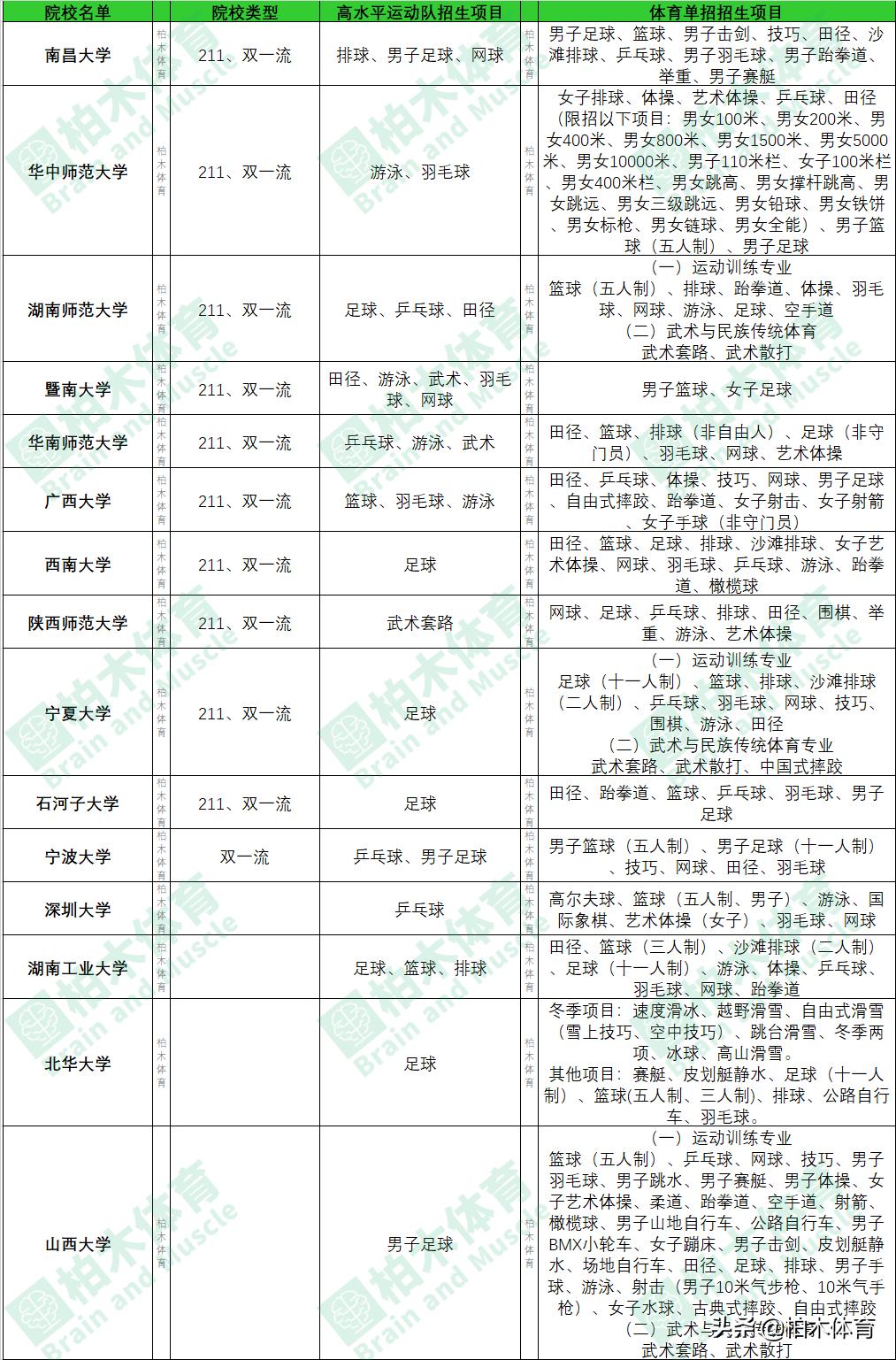 体育单招和统招院校有哪些区别,2022年体育院校体育单招新政策