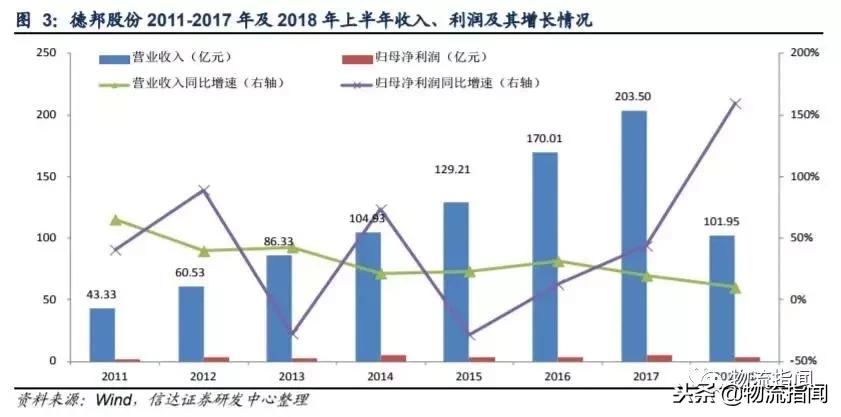 德邦快递优势和劣势,德邦快递企业发展史