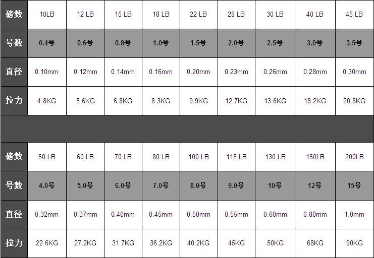 大力马子线与主线有什么区别,用大力马子线会断主线吗