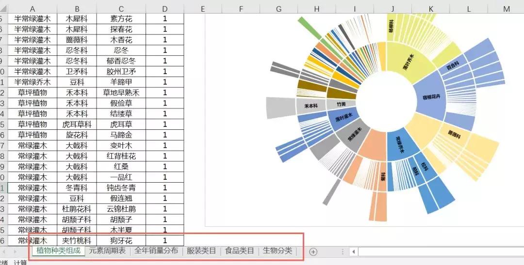 excel高级可视化饼状图,excel旭日图使用技巧