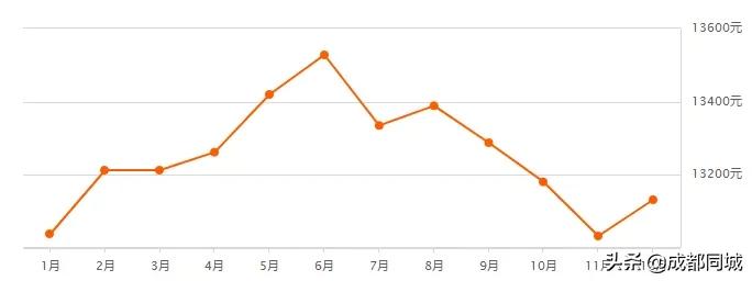 2019年成都市平均工资公布,2020年成都平均工资中位数