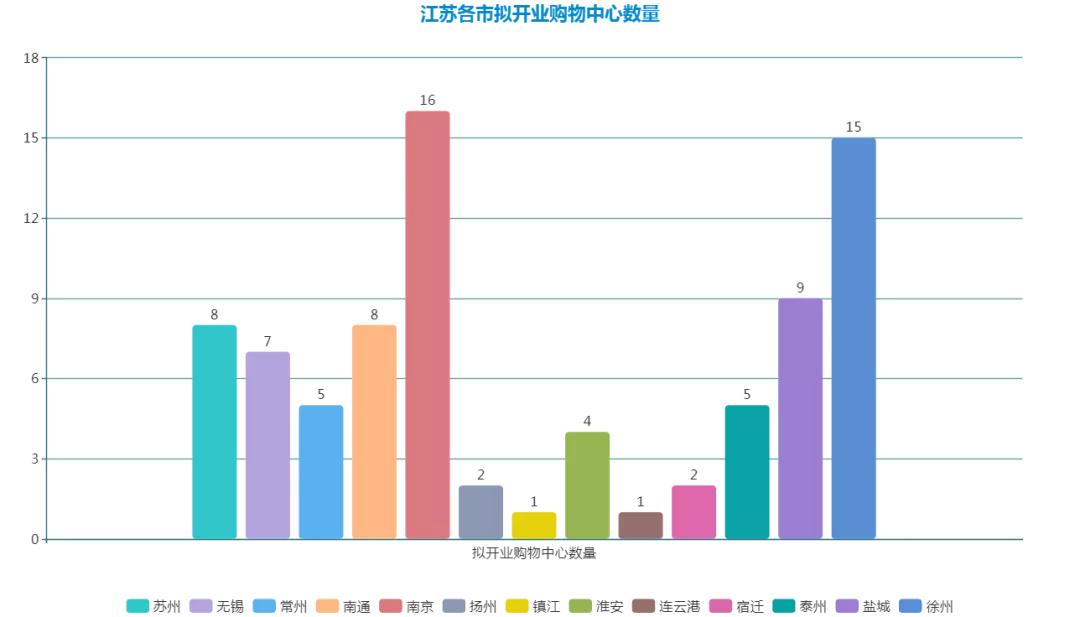 神仙打架上海,华东区购物中心