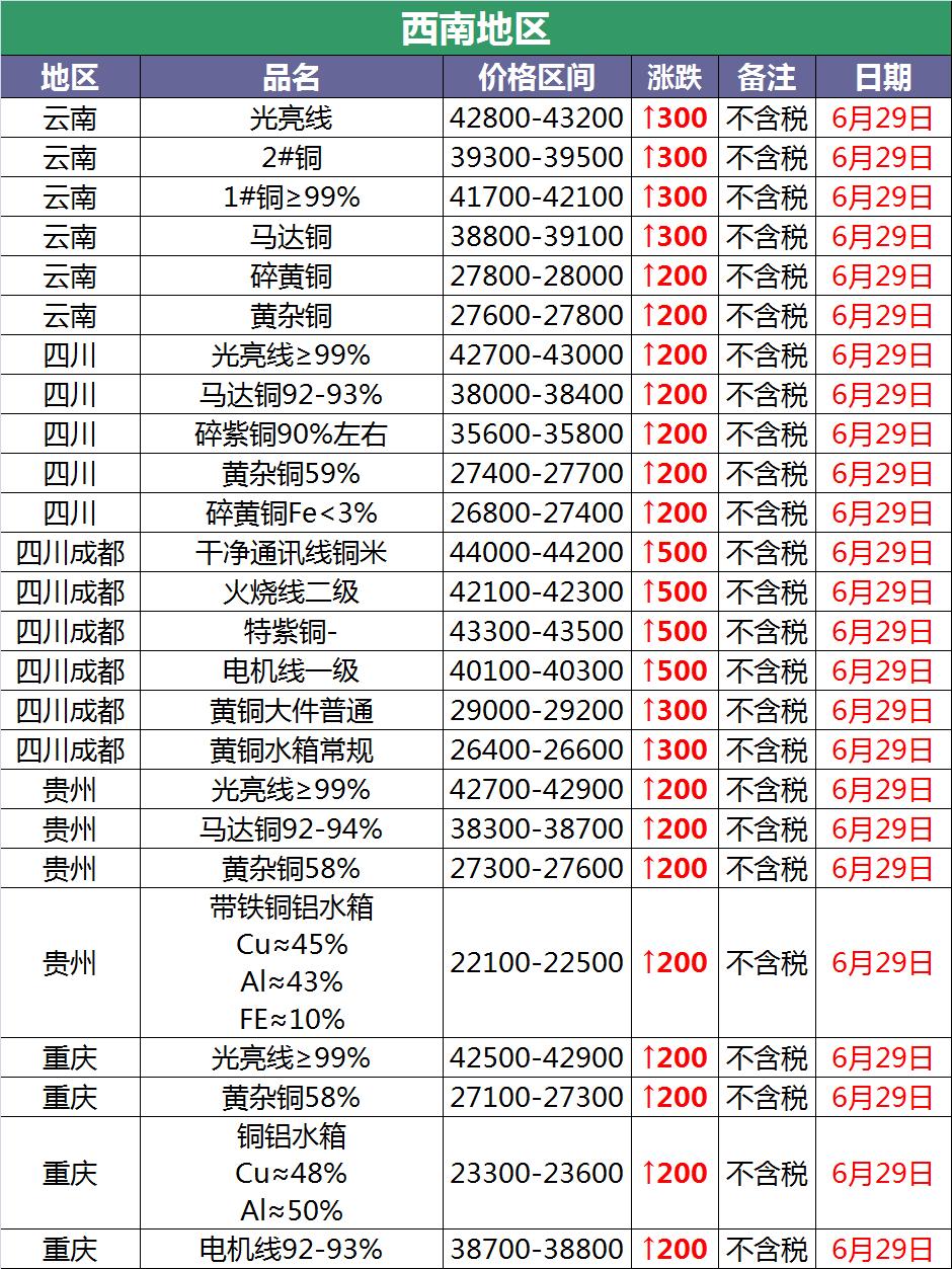 6月22日废铜价格行情,6月25日废铜价格行情