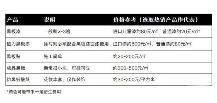 黑板墙怎么做比较好,装修中的黑板墙如何做