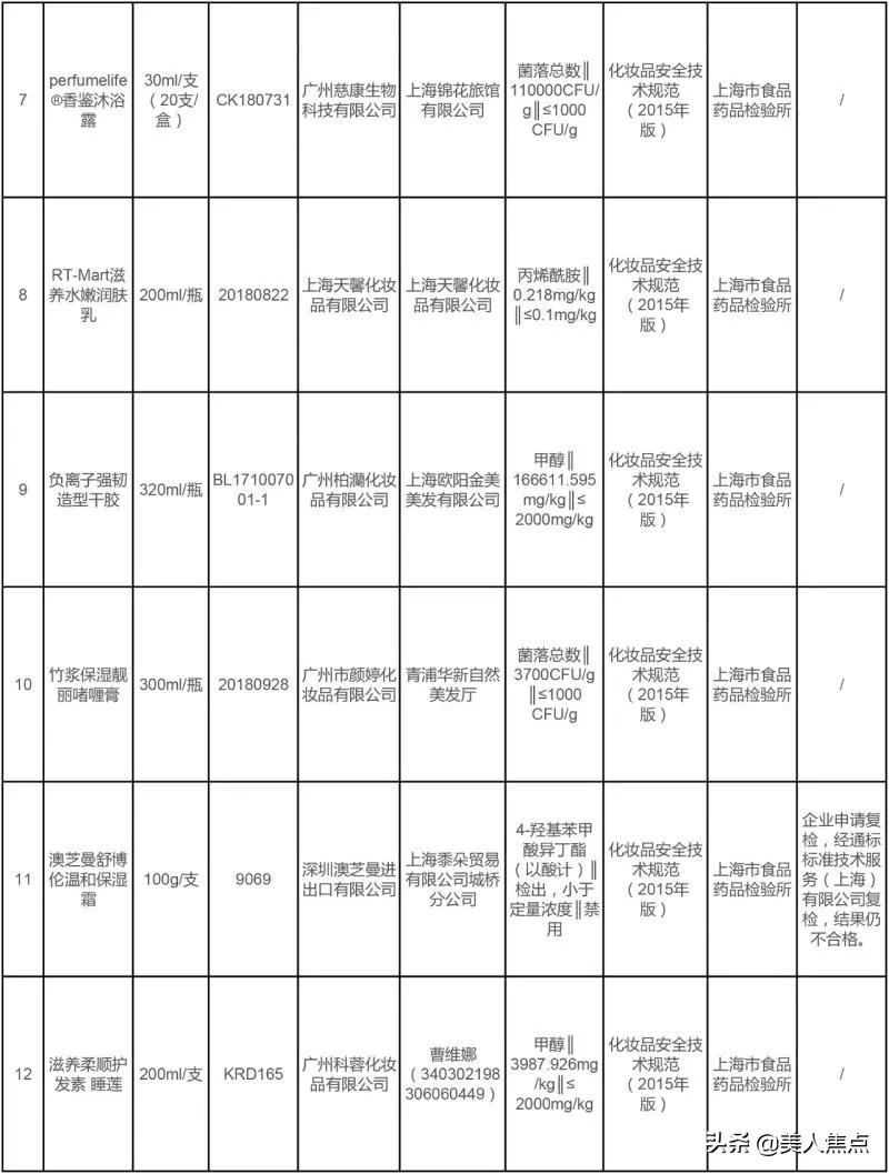 上海曝光十八种化妆品超标 (进口不合格化妆品最新通报)
