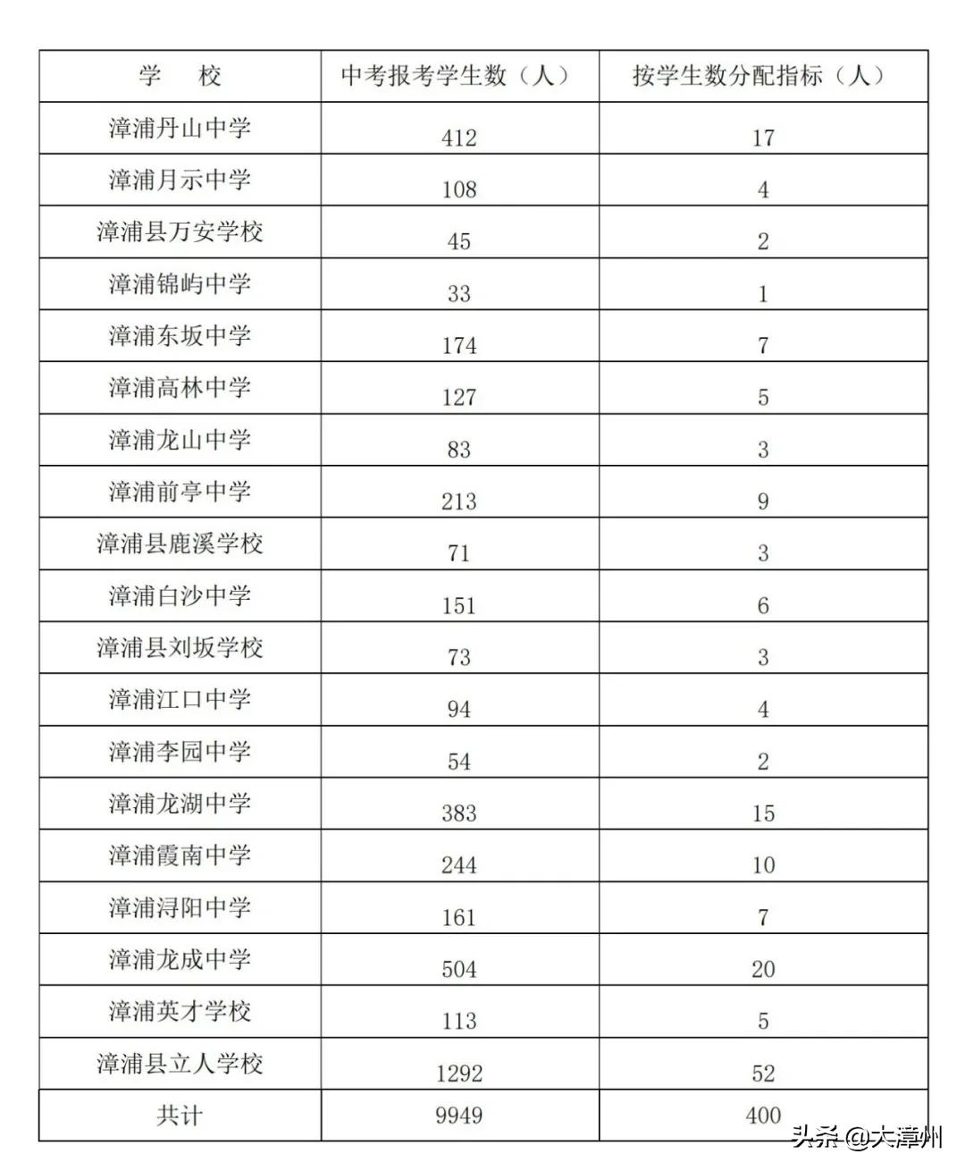 漳州中考录取结果查询时间,漳州中考各校录取要怎么查
