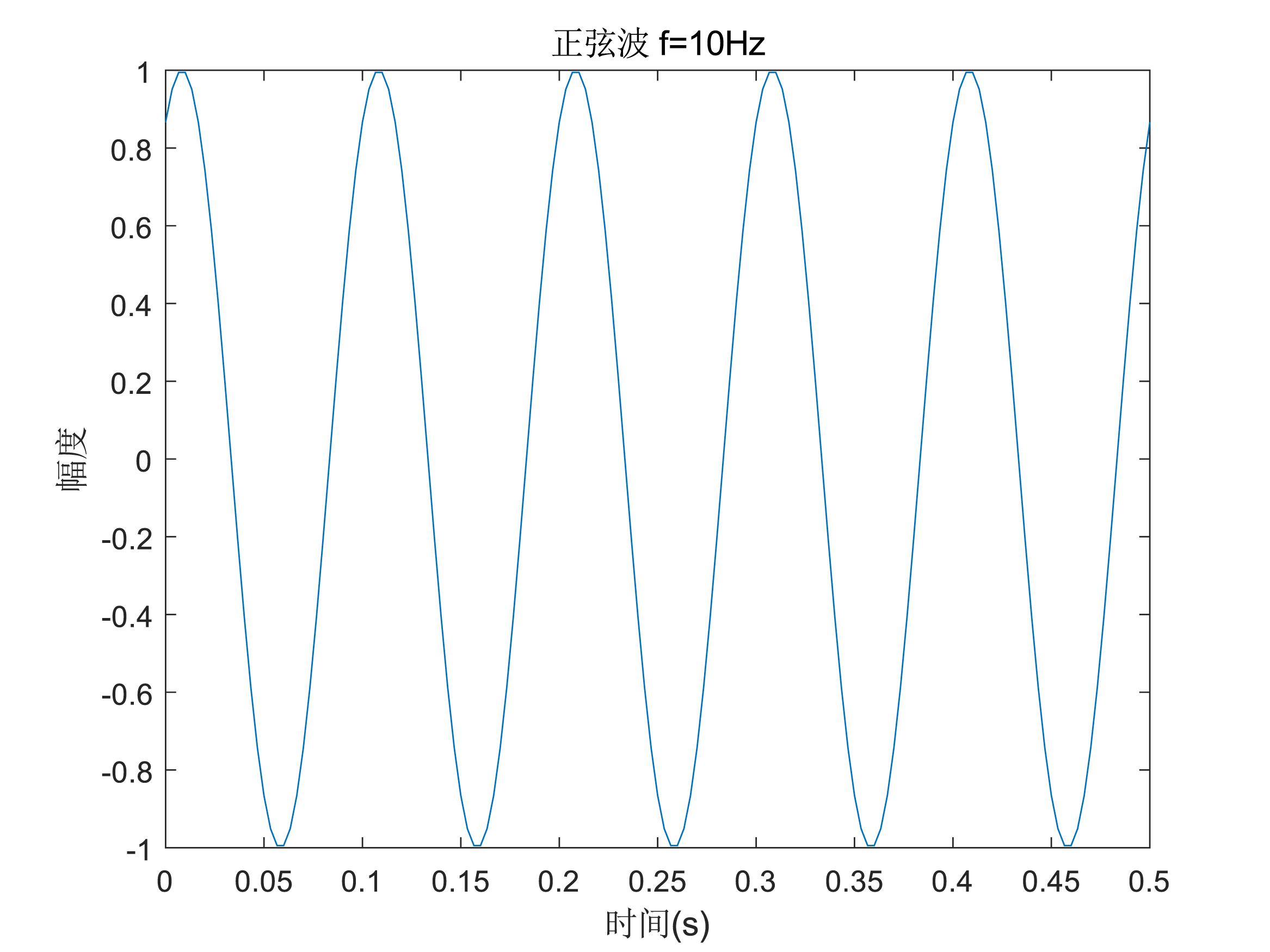 如何用fft绘制真正的频谱图像,如何用matlab画fft频域图