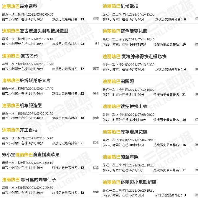 2021年85/90/85生花微博热搜数据盘点，王一博肖战迪丽热巴最多