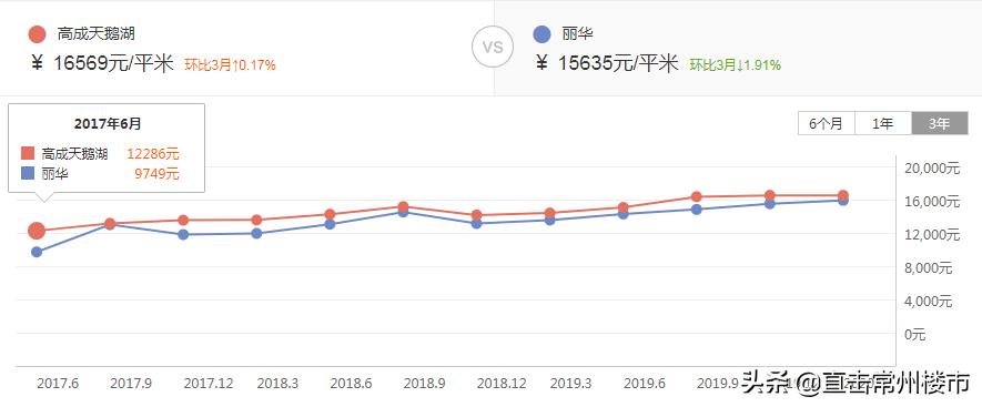 常州楼市最新行情走势,4年房价涨了60万