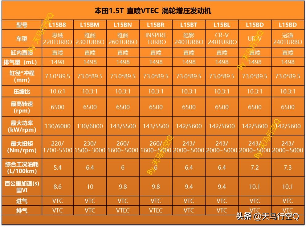 本田1.5t发动机问题彻底解决了吗,本田1.5t和长安1.5t发动机哪个好