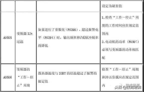 西门子g120变频器报7092故障代码,西门子变频器故障代码大全图