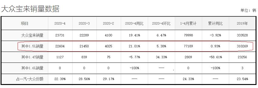 鼓吹涡轮的大众,畅销车却靠自吸打天下,换装1.2T还能继续火吗?
