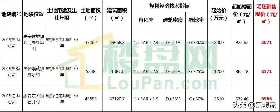 土拍毛坯限价是房价吗,惠安土拍公示