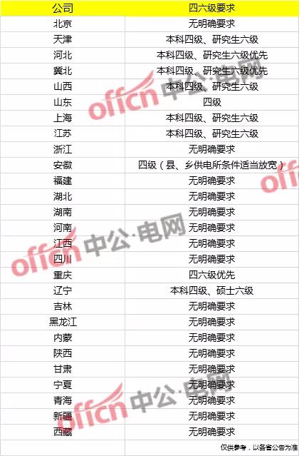 没有四六级能考国家电网吗,电网网申4级6级没过可以通过吗