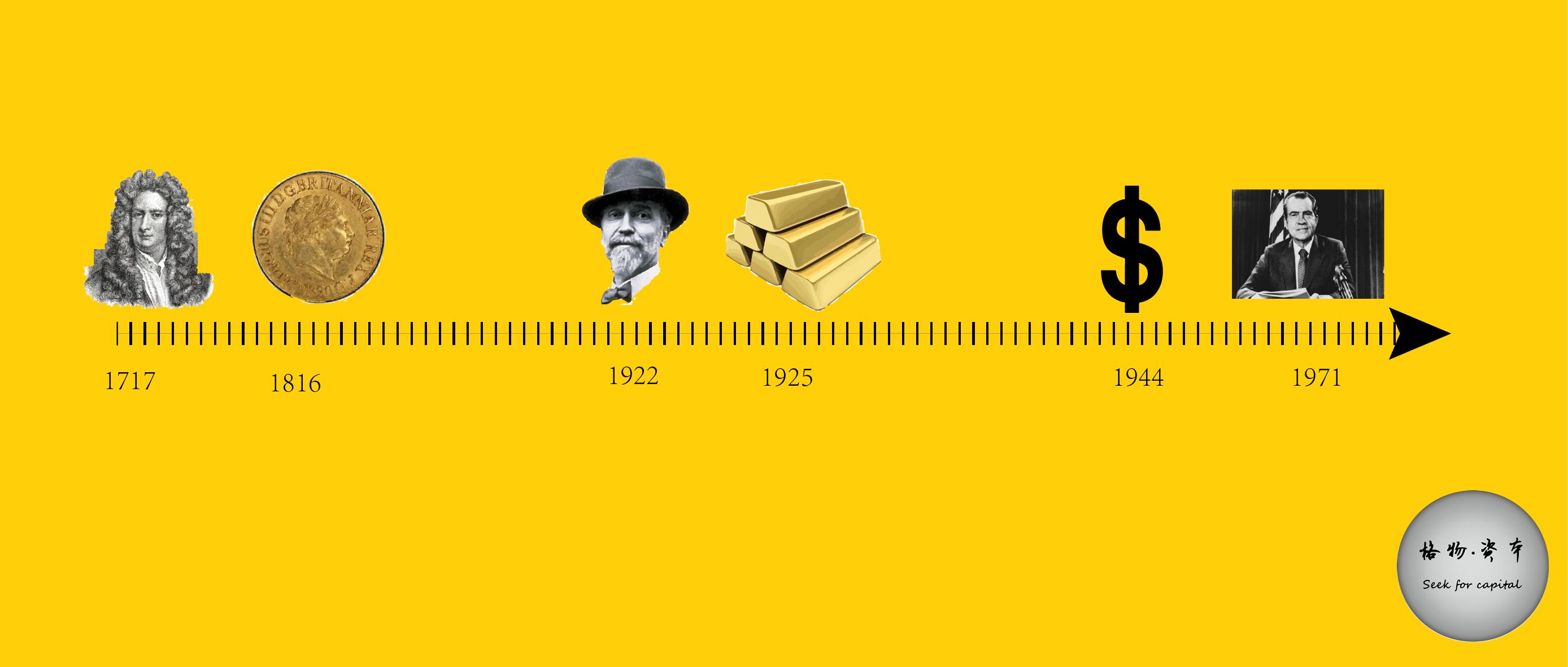 金本位由来,金本位制结束于哪一年