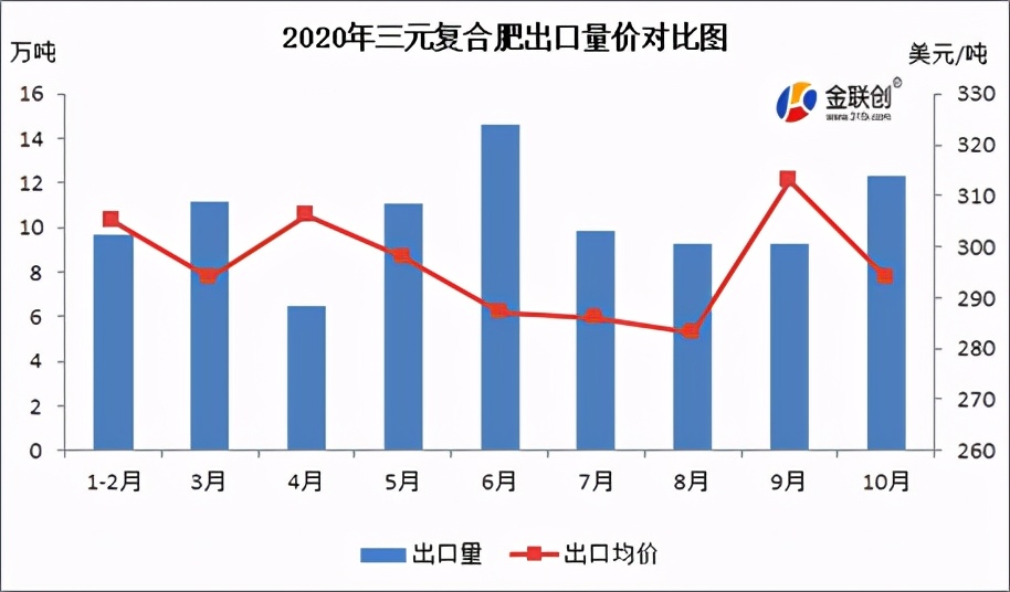 中国肥料出口最新政策,中国肥料进出口量明细