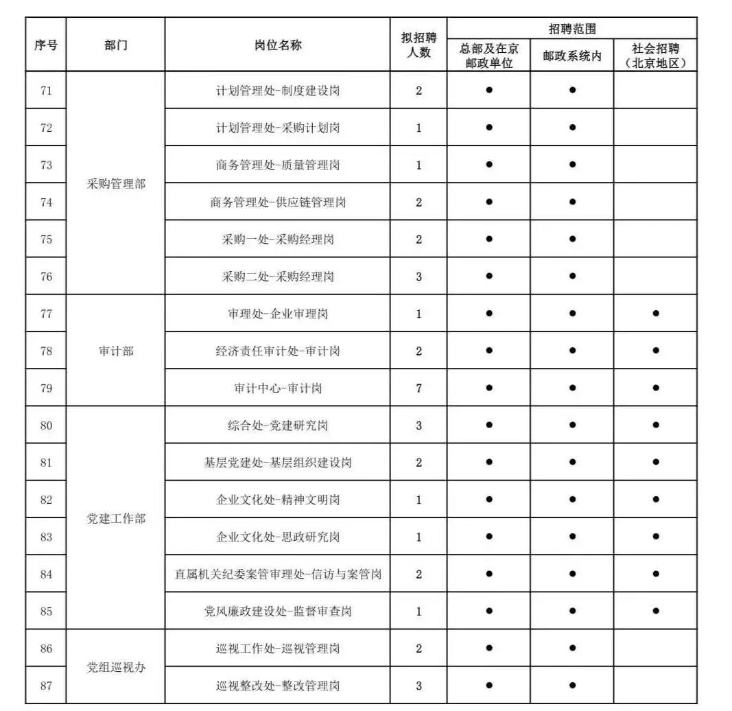 中国邮政集团招聘岗位解读,中国邮政集团有限公司招聘公示