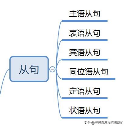 英语中的从句思维导图,英语从句思维导图