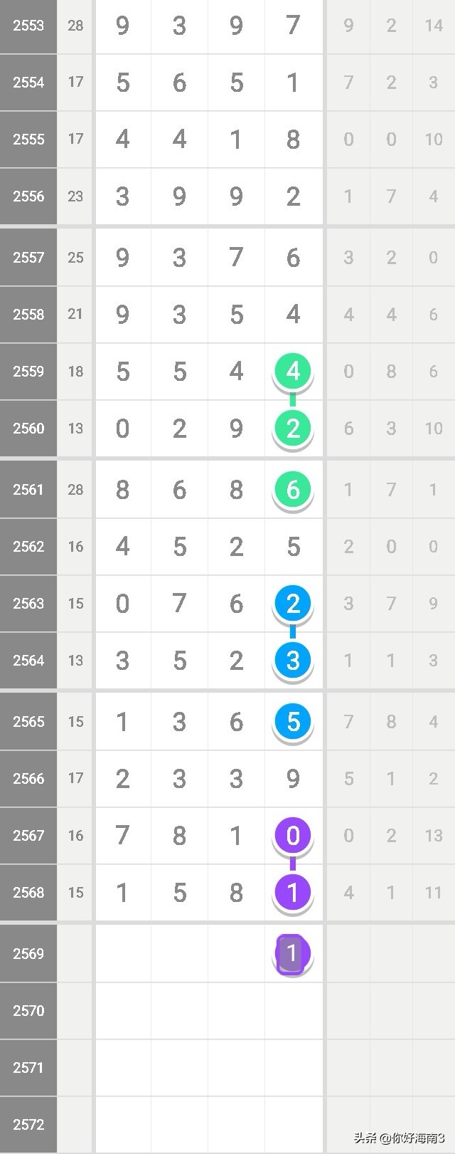 七星彩49组头尾预测今天,第2569期七星彩头尾预测