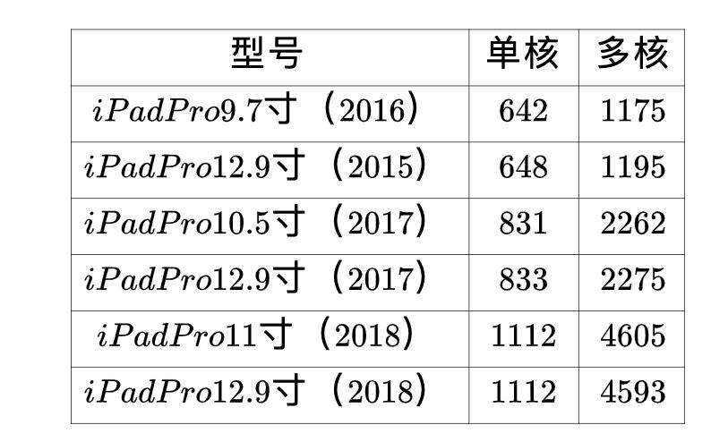 ipadpro二代和第三代有什么区别,ipadpro2020和ipadpro2021