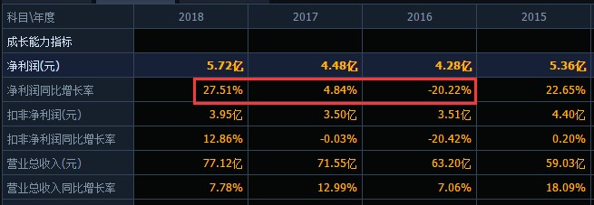 太平鸟近五年销售毛利率,太平鸟经营情况分析