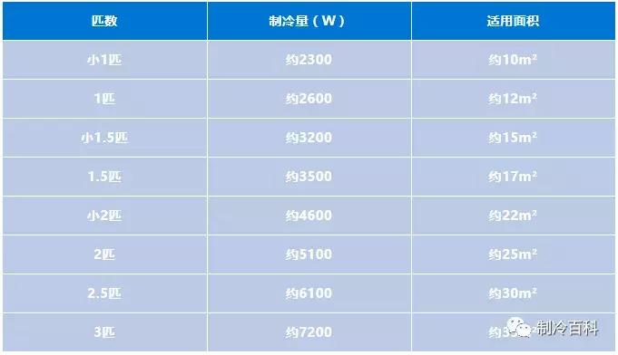 空调型号代表什么,空调型号大小和房间面积怎么计算