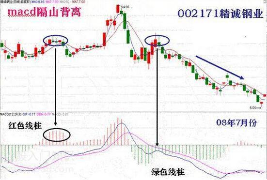 指标之王macd,指标之王macd的应用精解建议收藏