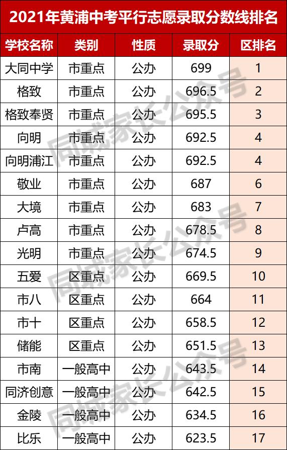 2021杨浦中考成绩排名,2021杨浦高中录取分数线预测