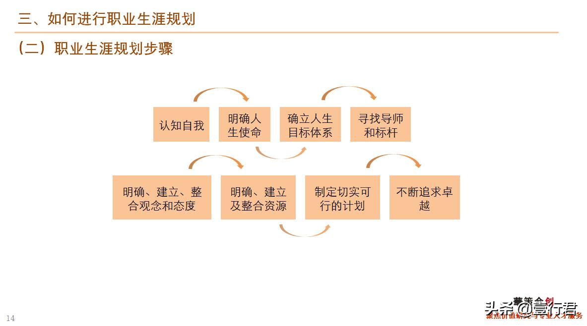 大学生职业生涯规划课件,职业生涯规划课总结800字